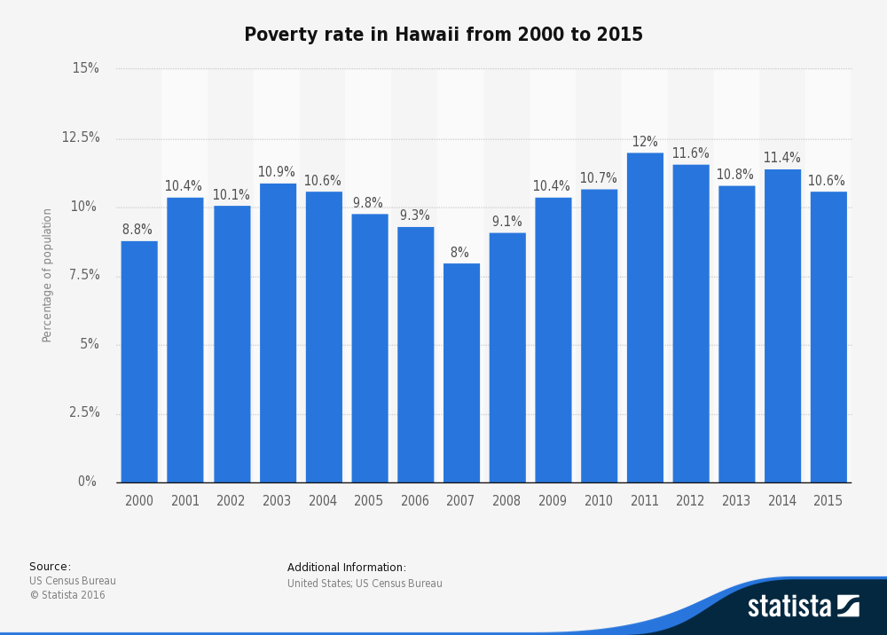 Poverty Hawaii